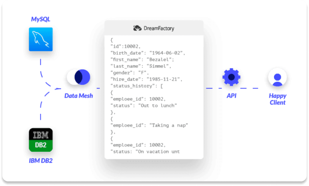 Ensure Data Quality